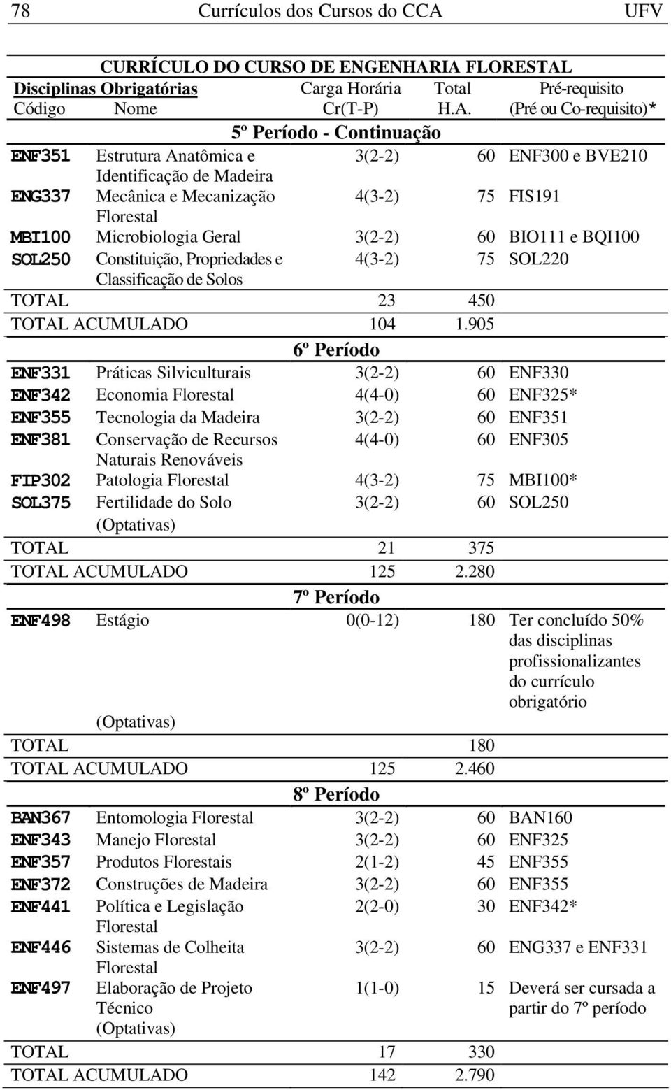 905 6º Período ENF331 Práticas Silviculturais 3(2-2) 60 ENF330 ENF342 Economia 4(4-0) 60 ENF325* ENF355 Tecnologia da Madeira 3(2-2) 60 ENF351 ENF381 Conservação de Recursos 4(4-0) 60 ENF305 Naturais