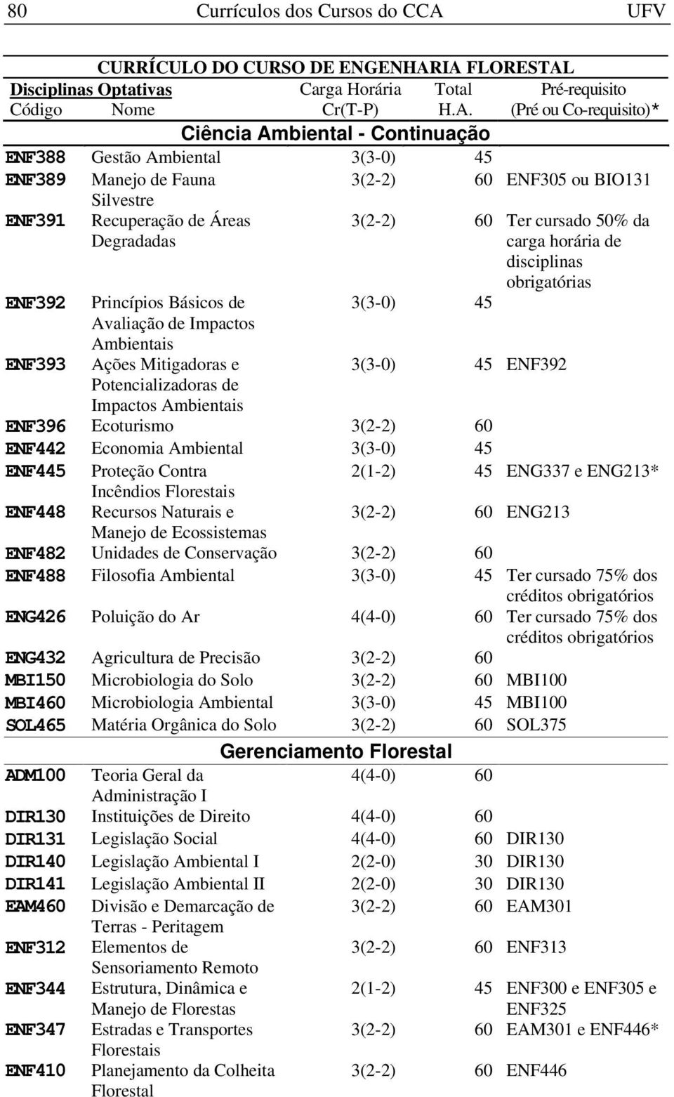 horária de disciplinas obrigatórias 3(3-0) 45 3(3-0) 45 ENF392 ENF396 Ecoturismo 3(2-2) 60 ENF442 Economia Ambiental 3(3-0) 45 ENF445 Proteção Contra 2(1-2) 45 ENG337 e ENG213* Incêndios Florestais