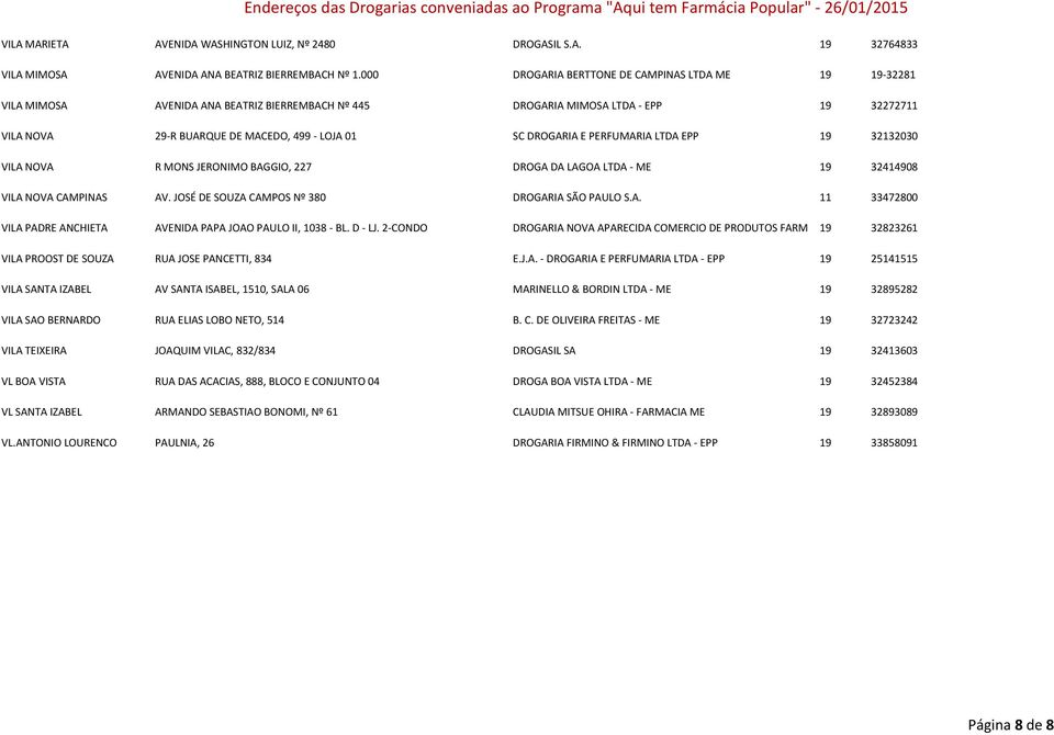 DROGARIA E PERFUMARIA LTDA EPP 19 32132030 VILA NOVA R MONS JERONIMO BAGGIO, 227 DROGA DA LAGOA LTDA - ME 19 32414908 VILA NOVA CAMPINAS AV. JOSÉ DE SOUZA CAMPOS Nº 380 DROGARIA SÃO PAULO S.A. 11 33472800 VILA PADRE ANCHIETA AVENIDA PAPA JOAO PAULO II, 1038 - BL.
