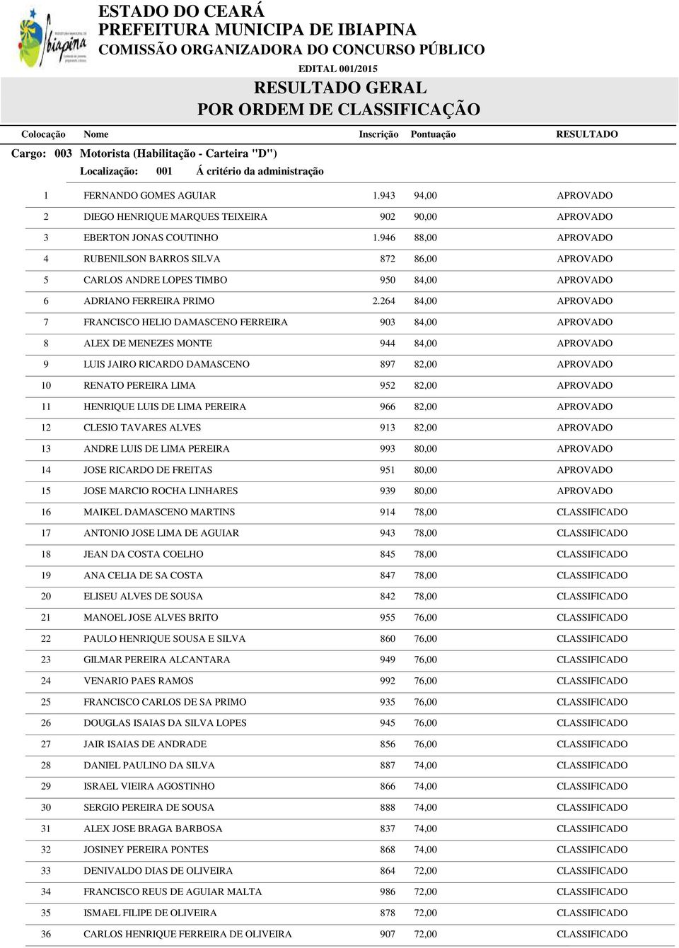 946 88,00 APROVADO 4 RUBENILSON BARROS SILVA 872 86,00 APROVADO 5 CARLOS ANDRE LOPES TIMBO 950 84,00 APROVADO 6 ADRIANO FERREIRA PRIMO 2.