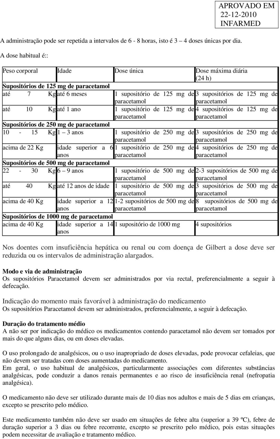 Kg até 1 ano 1 supositório de 125 mg de 4 supositórios de 125 mg de Supositórios de 250 mg de 10-15 Kg 1 3 anos 1 supositório de 250 mg de 3 supositórios de 250 mg de acima de 22 Kg idade superior a