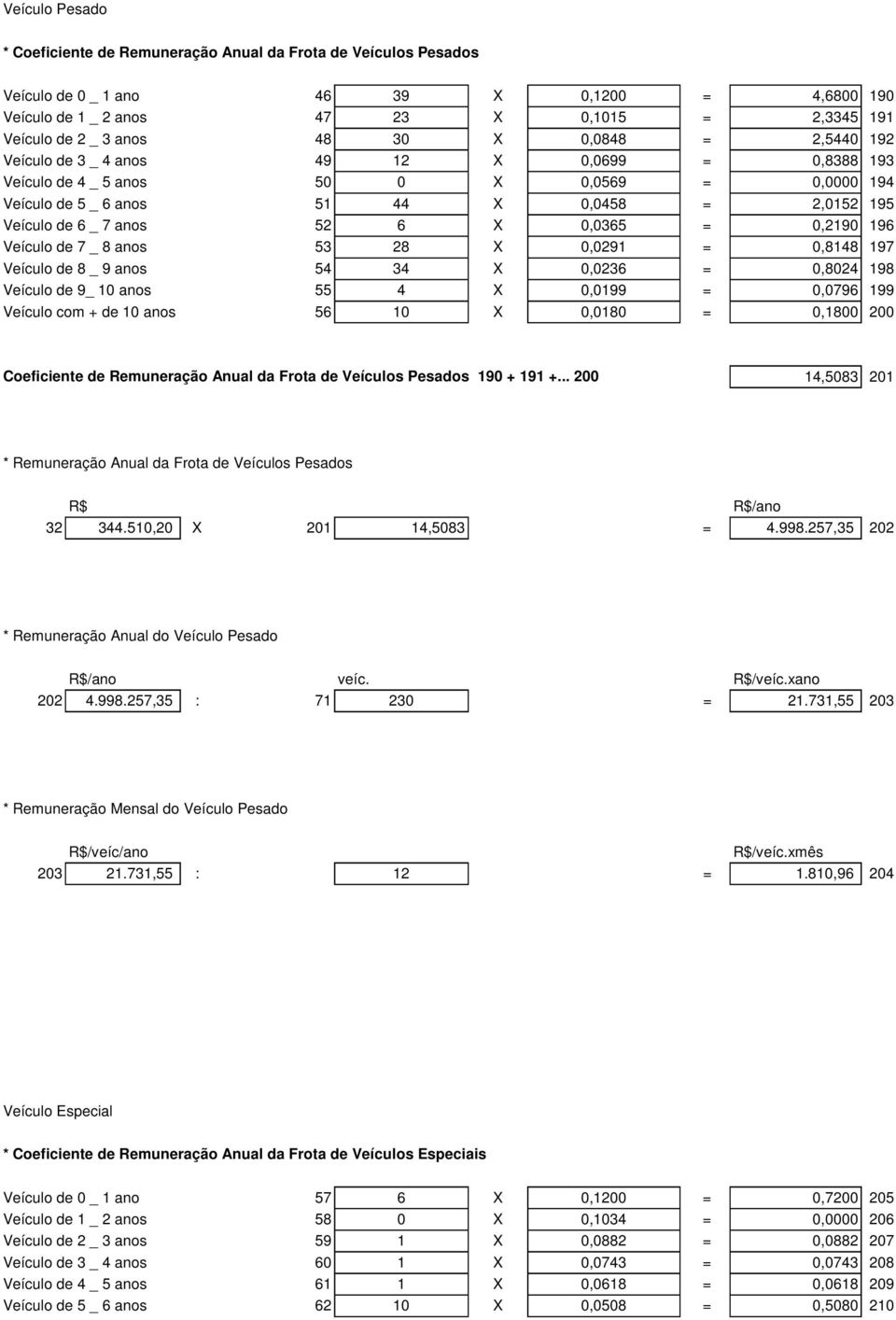 52 6 X 0,0365 = 0,2190 196 Veículo de 7 _ 8 anos 53 28 X 0,0291 = 0,8148 197 Veículo de 8 _ 9 anos 54 34 X 0,0236 = 0,8024 198 Veículo de 9_ 10 anos 55 4 X 0,0199 = 0,0796 199 Veículo com + de 10