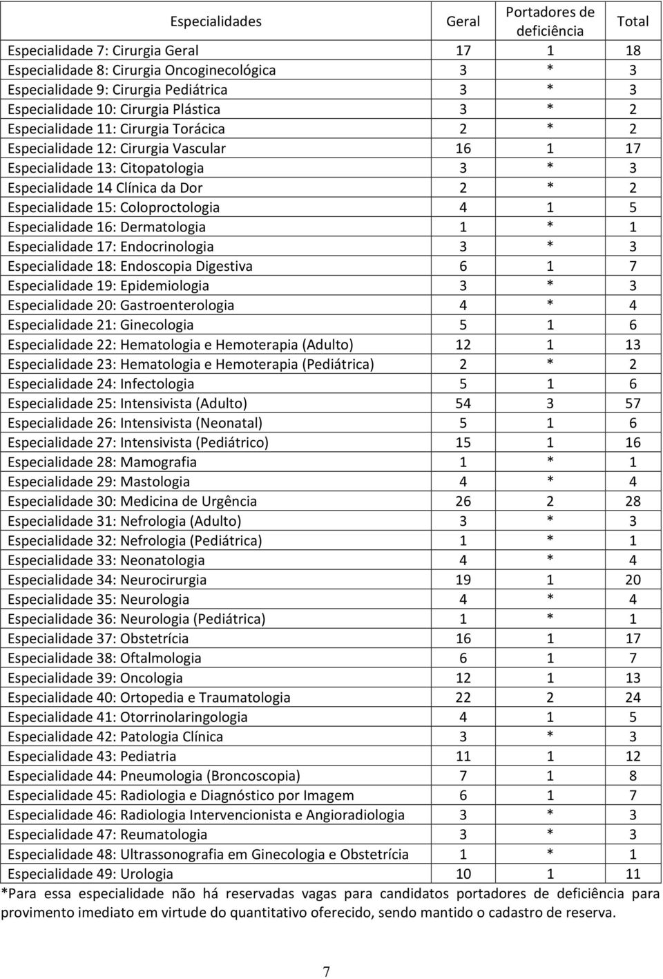 Especialidade 15: Coloproctologia 4 1 5 Especialidade 16: Dermatologia 1 * 1 Especialidade 17: Endocrinologia 3 * 3 Especialidade 18: Endoscopia Digestiva 6 1 7 Especialidade 19: Epidemiologia 3 * 3