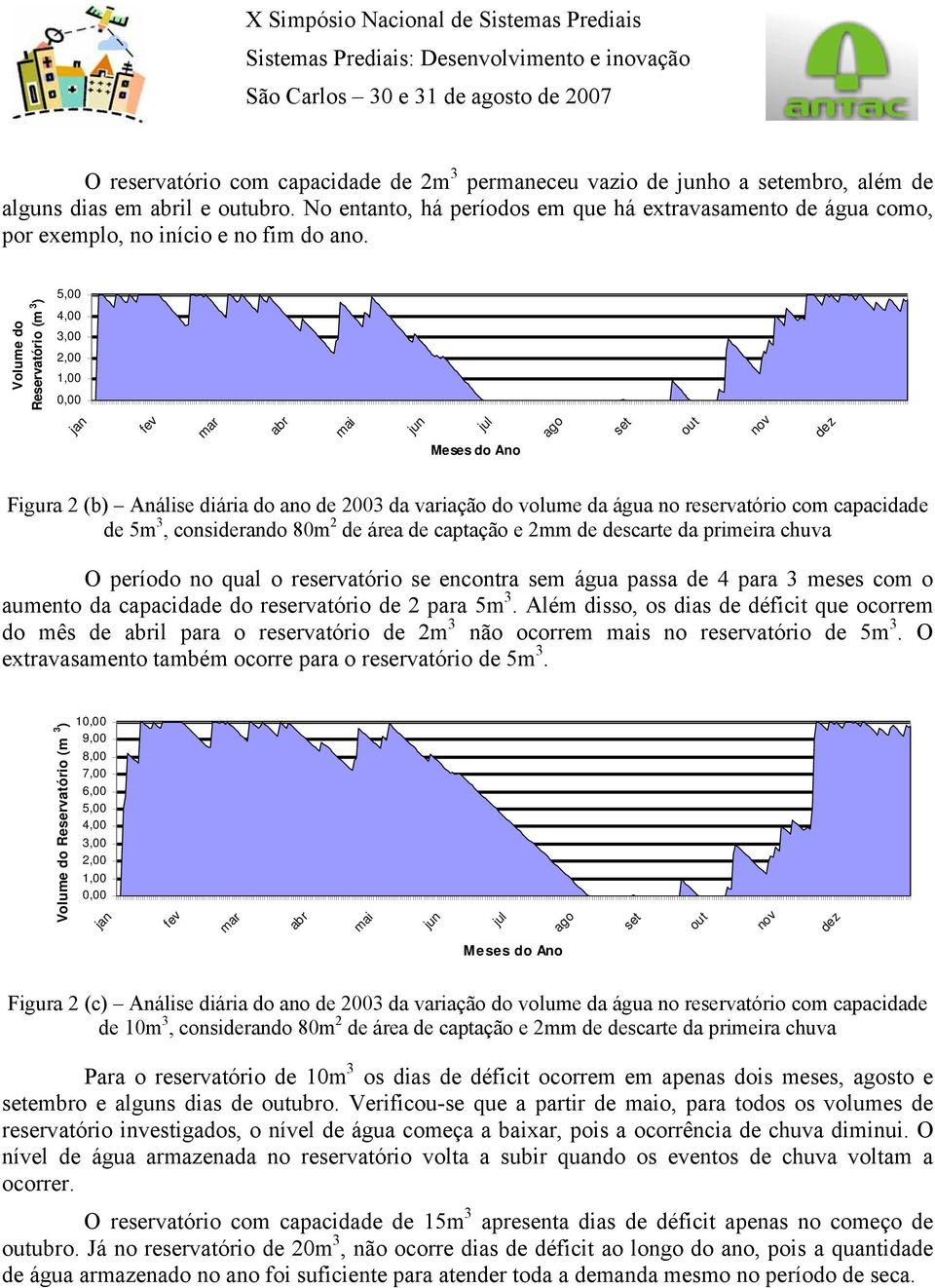 5,00 Volume do Reservatório (m 3 ) 4,00 3,00 2,00 1,00 0,00 Meses do Ano Figura 2 (b) Análise diária do ano de 2003 da variação do volume da água no reservatório com capacidade de 5m 3, considerando