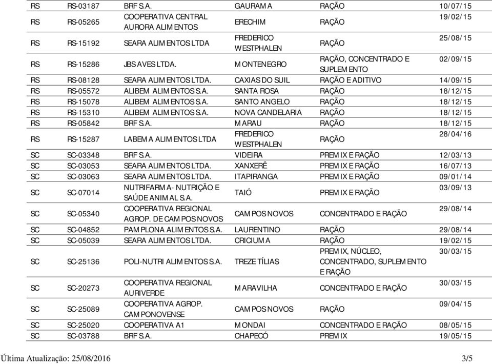 ALIMENTOS CAXIAS DO SUIL E ADITIVO 14/09/15 RS RS-05572 ALIBEM ALIMENTOS S.A. SANTA ROSA 18/12/15 RS RS-15078 ALIBEM ALIMENTOS S.A. SANTO ANGELO 18/12/15 RS RS-15310 ALIBEM ALIMENTOS S.A. NOVA CANDELARIA 18/12/15 RS RS-05842 BRF S.