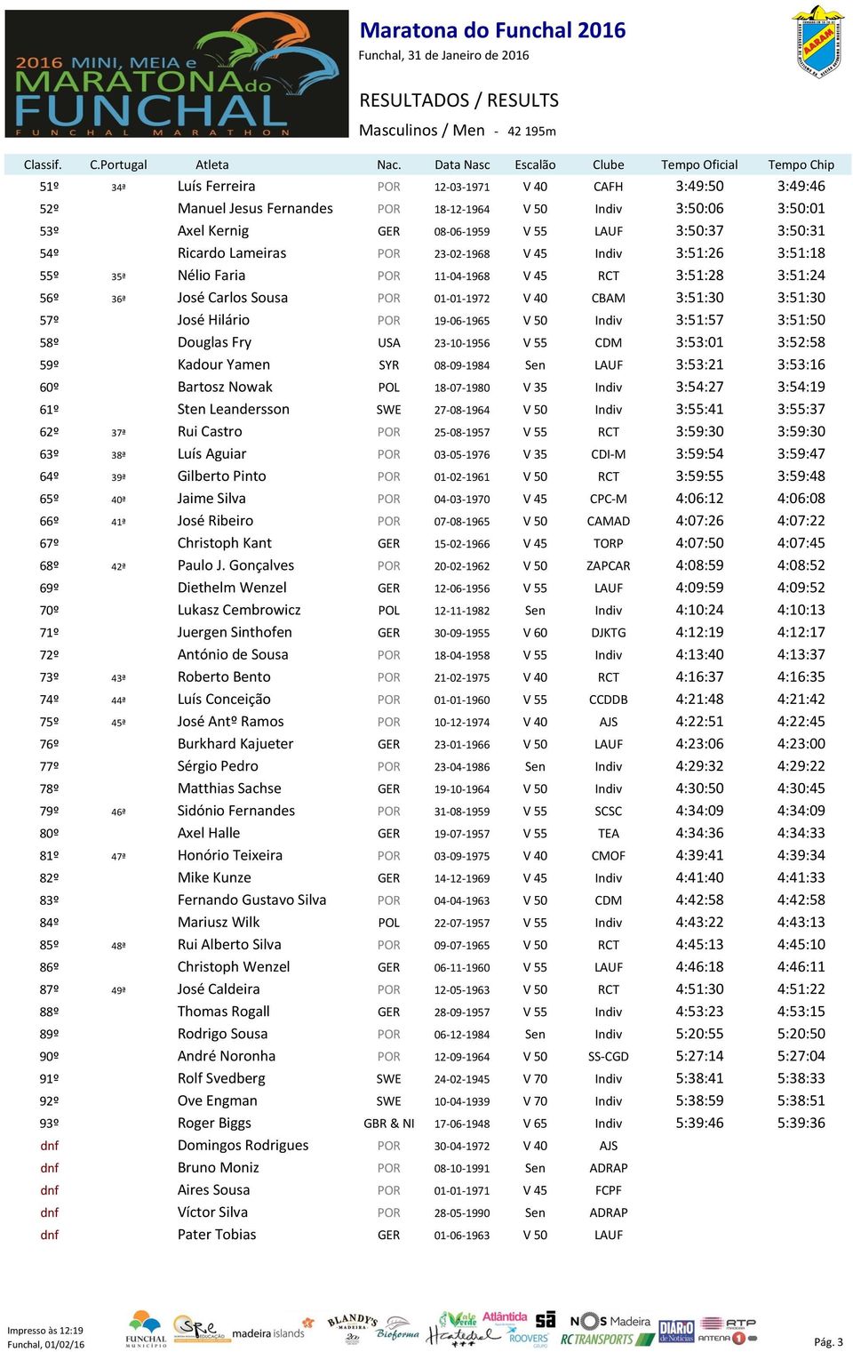 GER 08-06-1959 V 55 LAUF 3:50:37 3:50:31 54º Ricardo Lameiras POR 23-02-1968 V 45 Indiv 3:51:26 3:51:18 55º 35ª Nélio Faria POR 11-04-1968 V 45 RCT 3:51:28 3:51:24 56º 36ª José Carlos Sousa POR