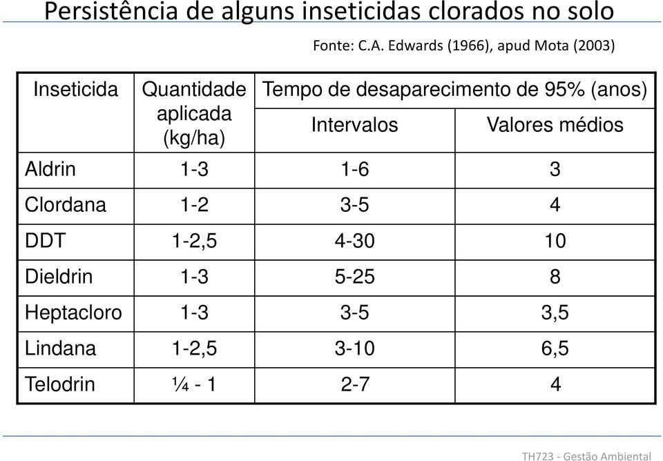 Edwards (1966), apud Mota (2003) Tempo de desaparecimento de 95% (anos) Intervalos Valores