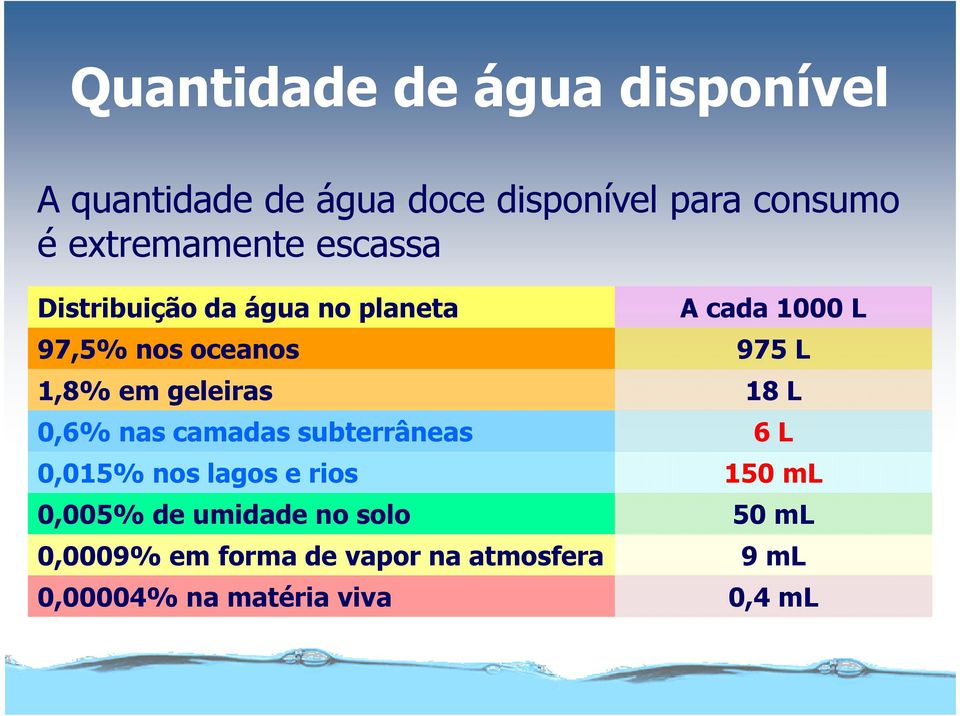 1,8% em geleiras 18 L 0,6% nas camadas subterrâneas 6 L 0,015% nos lagos e rios 0,005% de