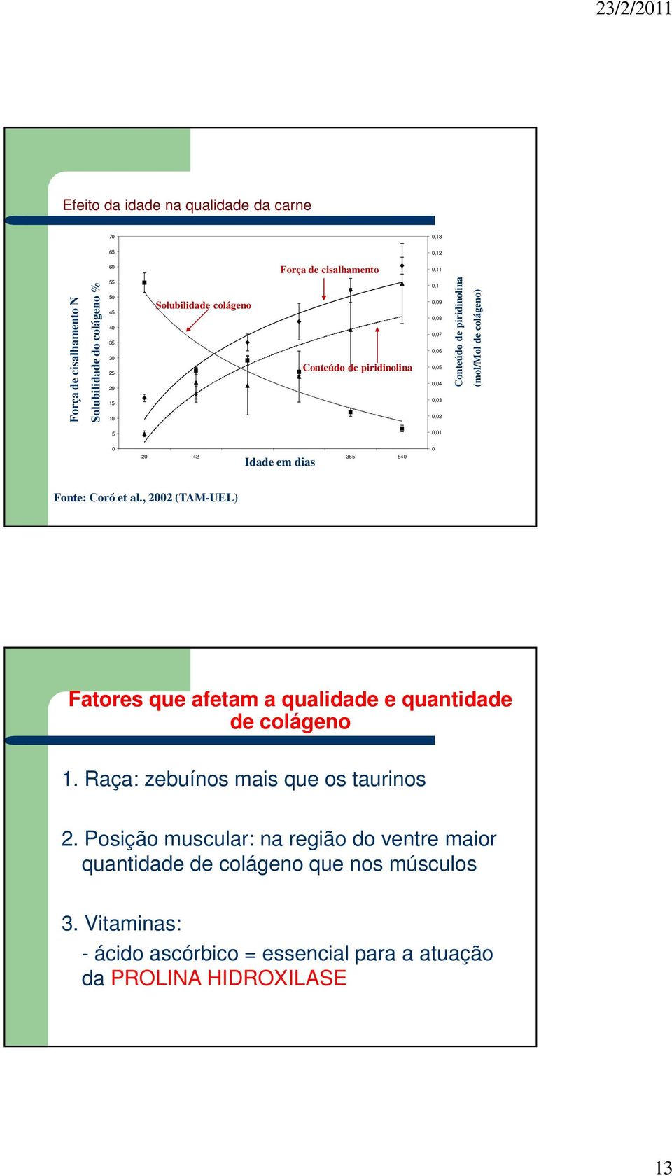 colágeno) 5 0,01 0 Idade em dias 20 42 90 180 365 540 Age (days) 0 Fonte: Coró et al., 2002 (TAM-UEL) Fatores que afetam a qualidade e quantidade de colágeno 1.