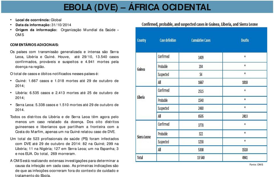 667 casos e 1.018 mortes até 29 de outubro de 2014; Libéria: 6.535 casos e 2.413 mortes até 25 de outubro de 2014; Serra Leoa: 5.338 casos e 1.510 mortes até 29 de outubro de 2014.