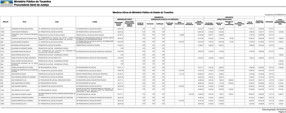 919,83 97209 16097 3590 108710 FRANCISCO JOSE PINHEIRO BRANDES JUNIOR FRANCISCO RODRIGUES DE SOUZA FILHO PROMOTOR DE JUSTIÇA DE NOVO ACORDO PROMOTORIA DE JUSTIÇA DE NOVO ACORDO 26.125,17 1.436,88 30.