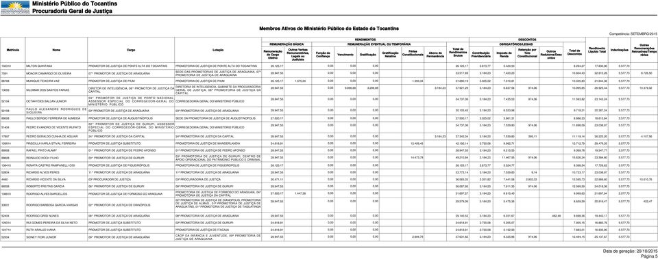 577,73 PROMOTORIA DE JUSTIÇA DE ARAGUAINA MUNIQUE TEIXEIRA VAZ PROMOTOR DE JUSTIÇA DE PIUM PROMOTORIA DE JUSTIÇA DE PIUM 26.125,17 1.375,00 1.393,34 31.680,19 3.025,02 7.010,81 10.035,83 21.644,36 5.