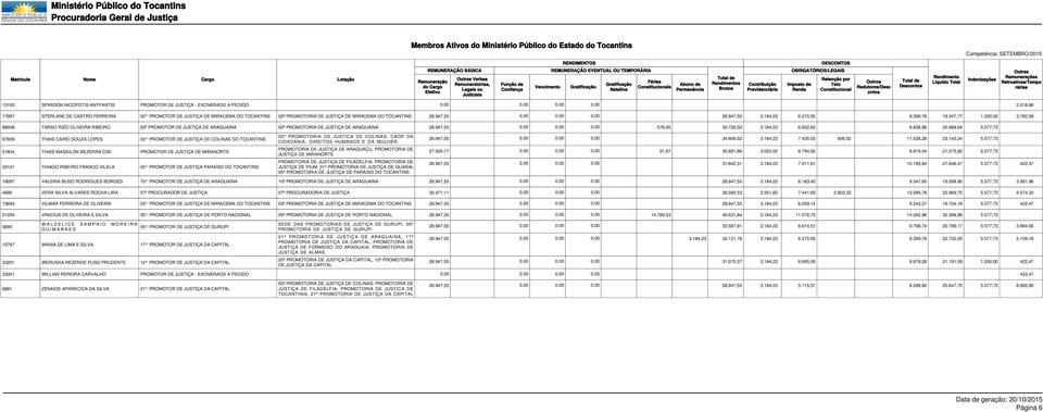 760,59 TARSO RIZO OLIVEIRA RIBEIRO 02º PROMOTOR DE JUSTIÇA DE ARAGUAÍNA 02ª PROMOTORIA DE JUSTIÇA DE ARAGUAINA 578,95 30.726,50 3.184,23 6.652,63 9.836,86 20.889,64 5.