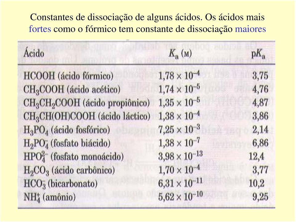 Os ácidos mais fortes como o