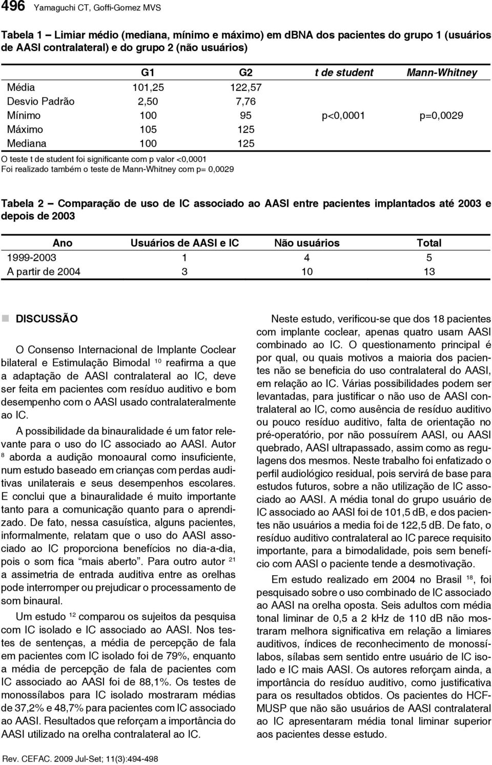 o teste de Mann-Whitney com p= 0,0029 Tabela 2 Comparação de uso de IC associado ao AASI entre pacientes implantados até 2003 e depois de 2003 Ano Usuários de AASI e IC Não usuários Total 1999-2003 1