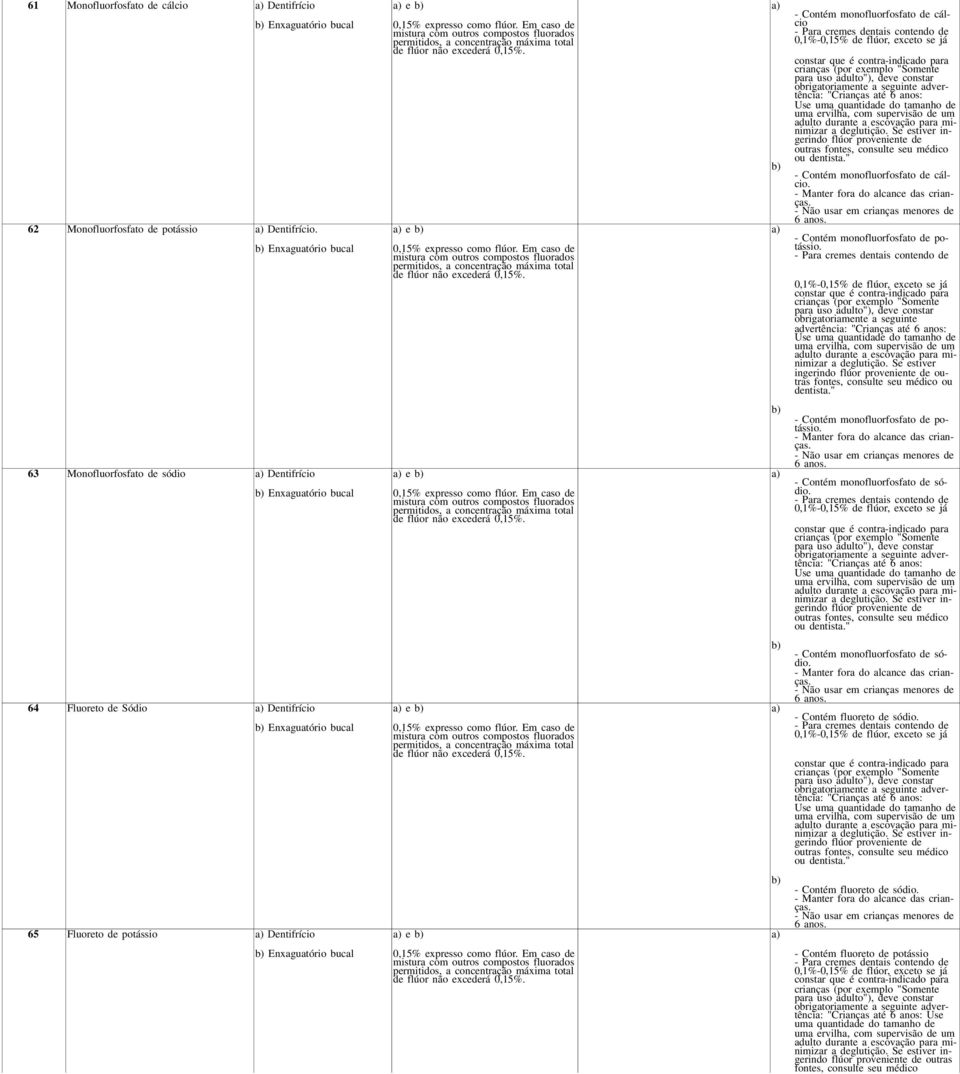 obrigatoriamente a seguinte advertência: a deglutição. Se estiver ingerindo ou dentista." 63 Monofluorfosfato de sódio Dentifrício Enxaguatório bucal e - Contém monofluorfosfato de potássio.