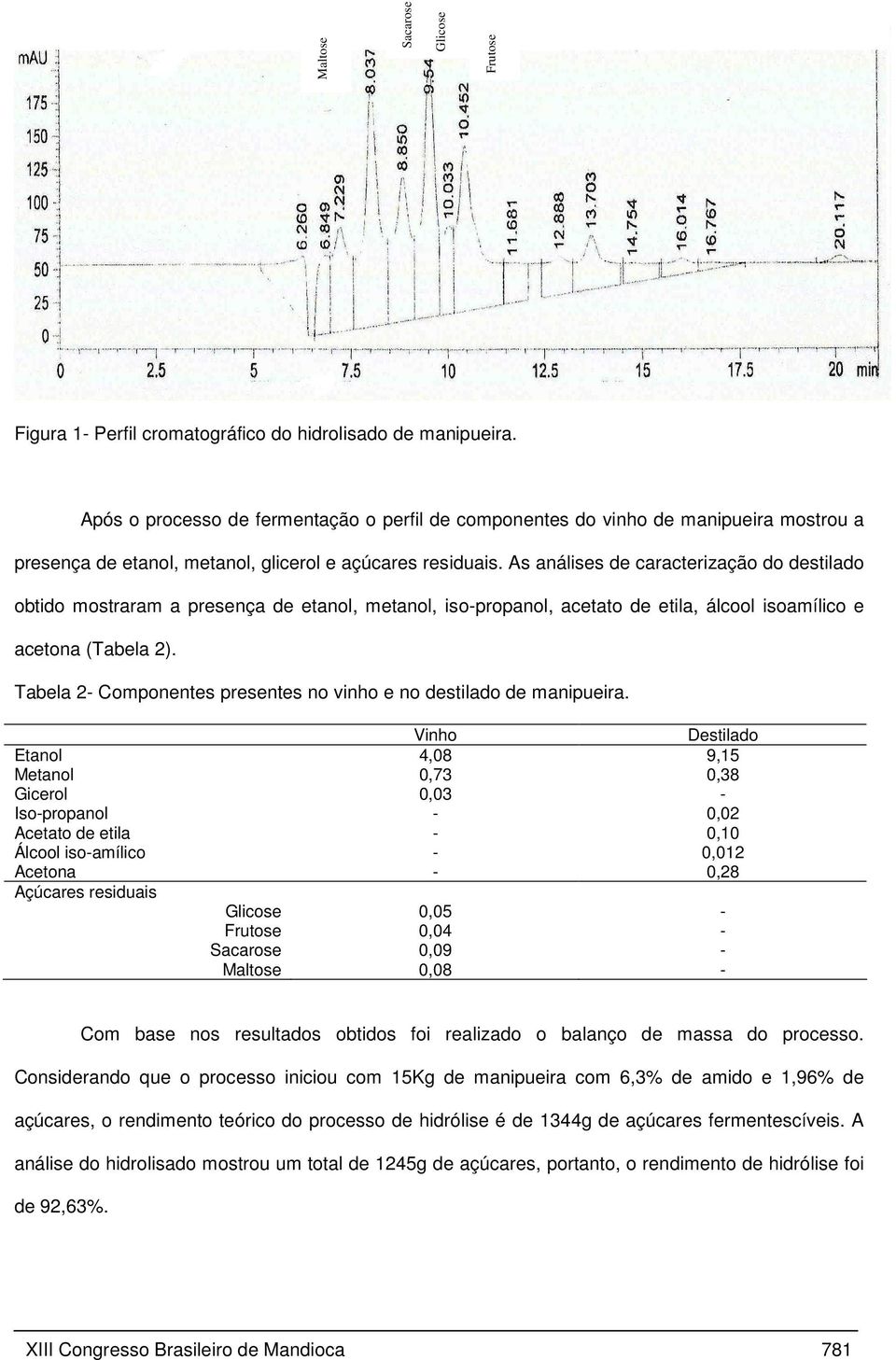 As análises de caracterização do destilado obtido mostraram a presença de etanol, metanol, iso-propanol, acetato de etila, álcool isoamílico e acetona (Tabela 2).