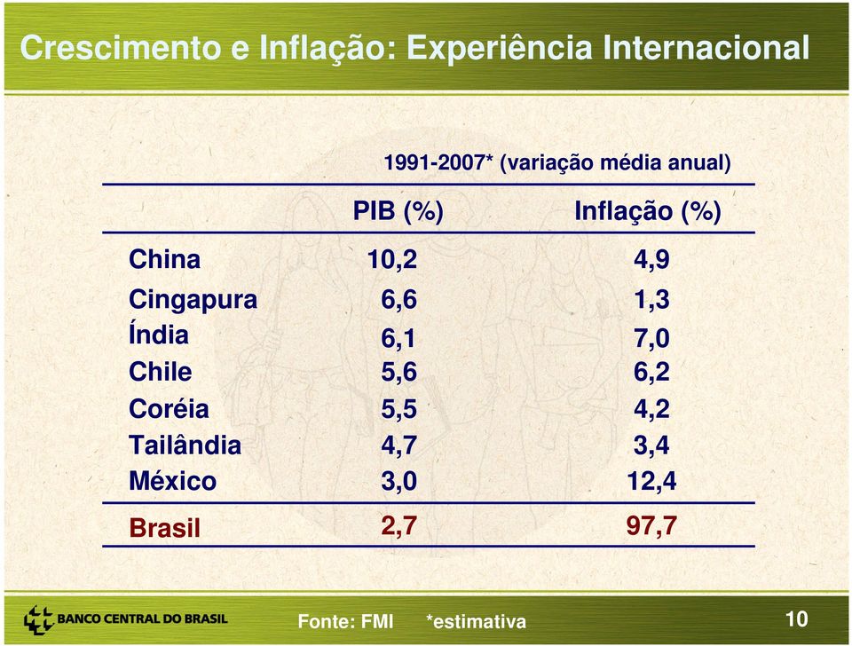 Cingapura 6,6 1,3 Índia 6,1 7,0 Chile 5,6 6,2 Coréia 5,5 4,2