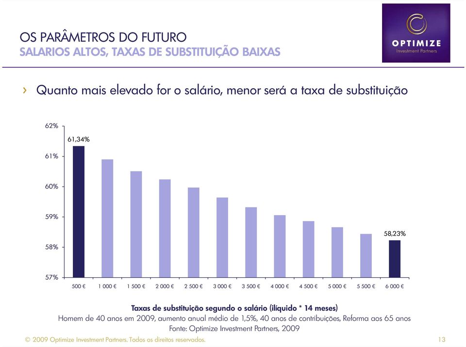 substituição segundo o salário (ilíquido * 14 meses) Homem de 40 anos em 2009, aumento anual médio de 1,5%, 40 anos de