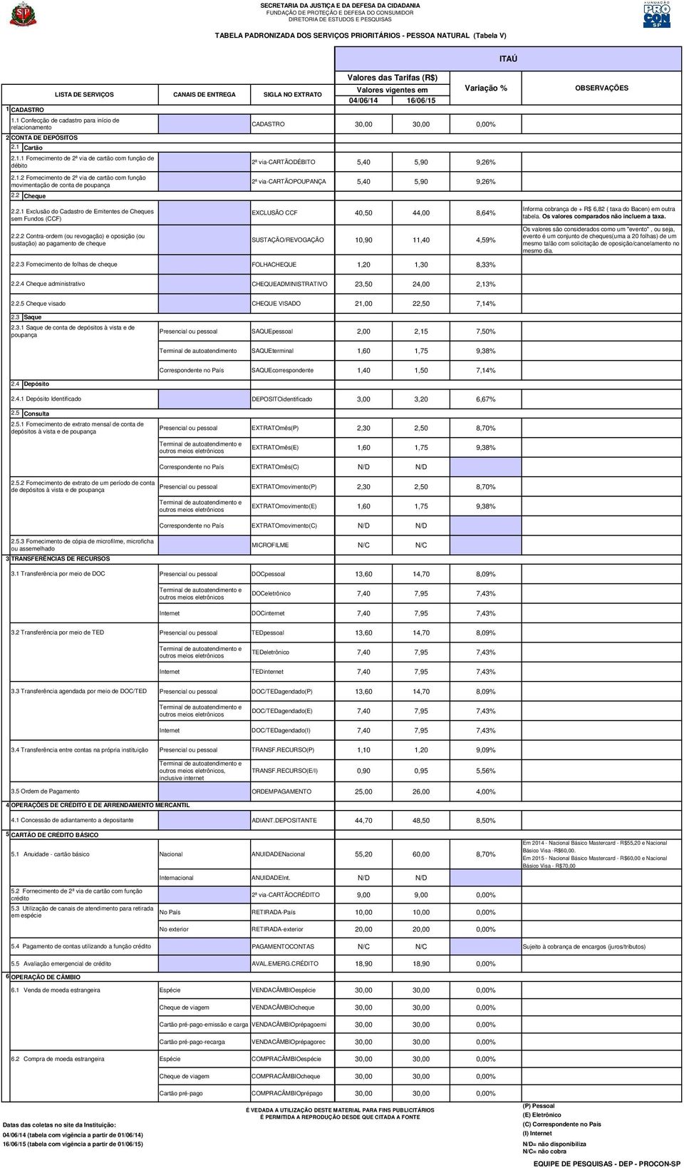 Valores das Tarifas Valores vigentes em 04/06/14 16/06/15 Variação % CADASTRO 30,00 30,00 0,00% 2ª via-cartãodébito 5,40 5,90 9,26% 2ª via-cartãopoupança 5,40 5,90 9,26% OBSERVAÇÕES 2.2.1 Exclusão do Cadastro de Emitentes de Cheques sem Fundos (CCF) 2.