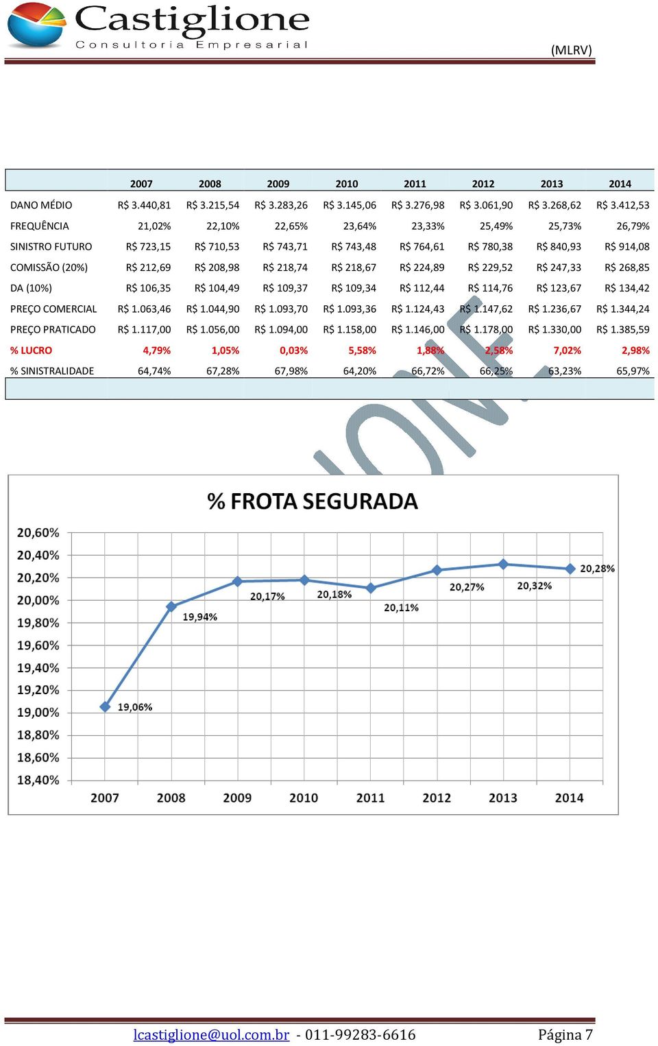 208,98 R$ 218,74 R$ 218,67 R$ 224,89 R$ 229,52 R$ 247,33 R$ 268,85 DA (10%) R$ 106,35 R$ 104,49 R$ 109,37 R$ 109,34 R$ 112,44 R$ 114,76 R$ 123,67 R$ 134,42 PREÇO COMERCIAL R$ 1.063,46 R$ 1.