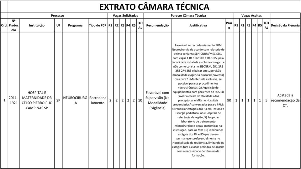 R4 R5 TOT AL Decisão da Plenária 1 2011-1921 HOITAL E MATERNIDADE DR CELSO PIERRO PUC CAMPINAS NEUROCIRURG IA ia 2 2 2 2 2 10 Favorável com Supervisão (Na Modalidade Exigência) Favorável ao