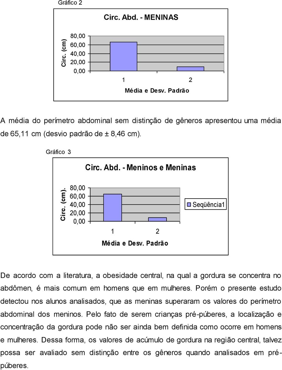 80,00 60,00 40,00 20,00 0,00 1 2 Média e Desv. Padrão Seqüência1 De acordo com a literatura, a obesidade central, na qual a gordura se concentra no abdômen, é mais comum em homens que em mulheres.