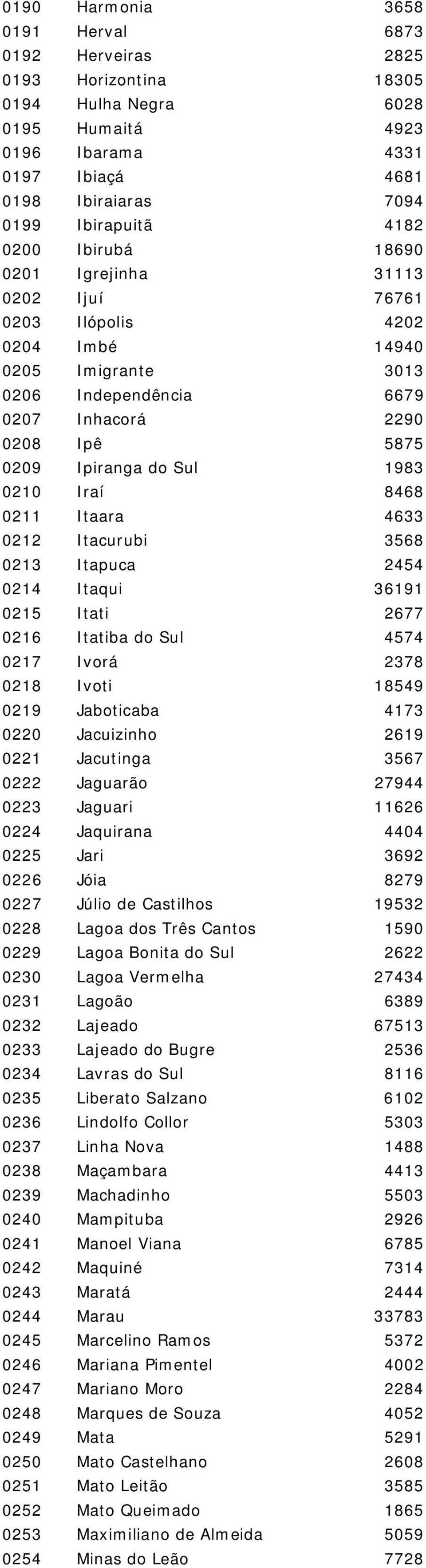 Iraí 8468 0211 Itaara 4633 0212 Itacurubi 3568 0213 Itapuca 2454 0214 Itaqui 36191 0215 Itati 2677 0216 Itatiba do Sul 4574 0217 Ivorá 2378 0218 Ivoti 18549 0219 Jaboticaba 4173 0220 Jacuizinho 2619