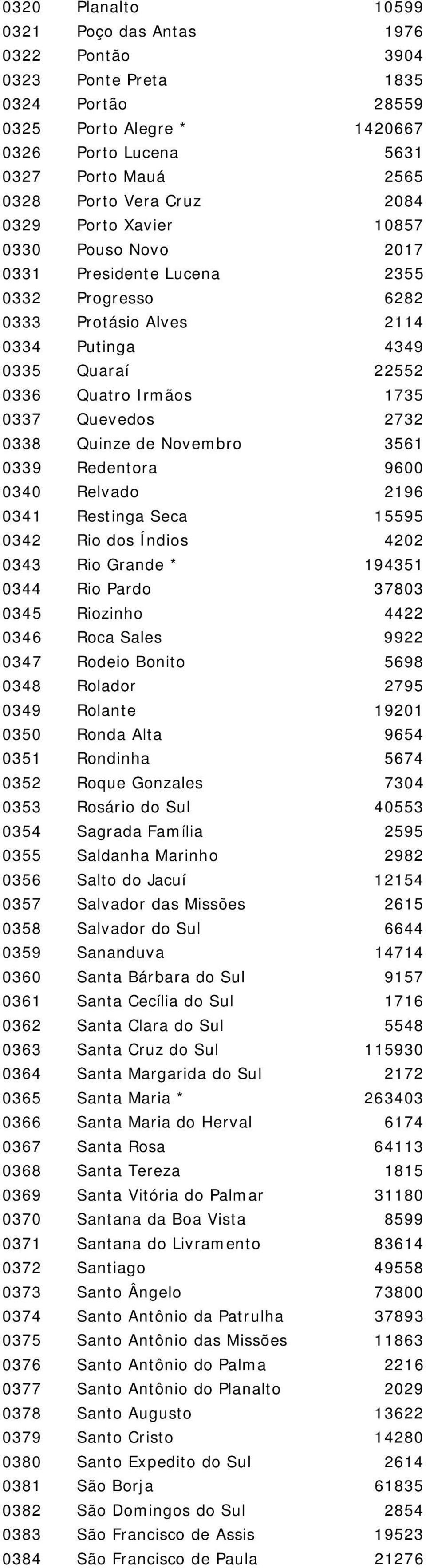 0338 Quinze de Novembro 3561 0339 Redentora 9600 0340 Relvado 2196 0341 Restinga Seca 15595 0342 Rio dos Índios 4202 0343 Rio Grande * 194351 0344 Rio Pardo 37803 0345 Riozinho 4422 0346 Roca Sales