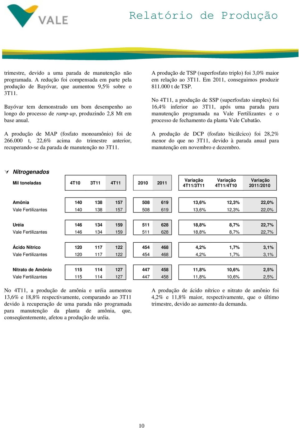 000 t, 22,6% acima do trimestre anterior, recuperando-se da parada de manutenção no 3T11. A produção de TSP (superfosfato triplo) foi 3,0% maior em relação ao 3T11. Em 2011, conseguimos produzir 811.