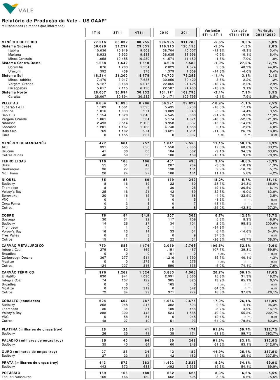 150-1,6% -7,0% -1,0% Sistema Centro-Oeste 1.268 1.642 1.610 4.208 5.583-1,9% 27,0% 32,7% Corumbá 876 1.203 1.234 2.829 4.074 2,6% 40,9% 44,0% Urucum 392 439 376 1.379 1.