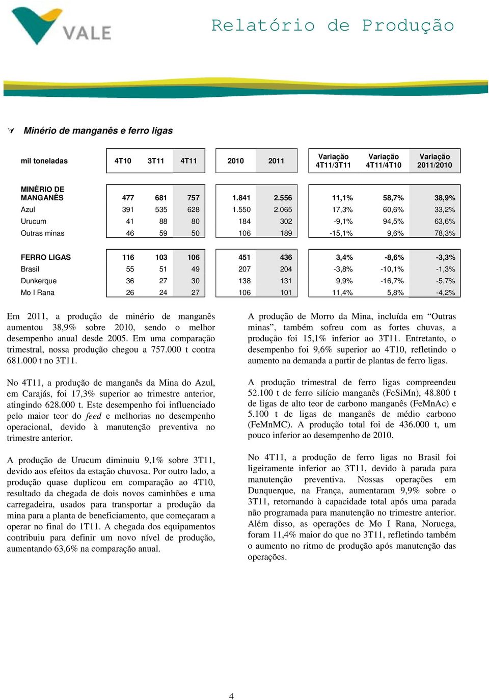 -1,3% Dunkerque 36 27 30 138 131 9,9% -16,7% -5,7% Mo I Rana 26 24 27 106 101 11,4% 5,8% -4,2% Em 2011, a produção de minério de manganês aumentou 38,9% sobre 2010, sendo o melhor desempenho anual