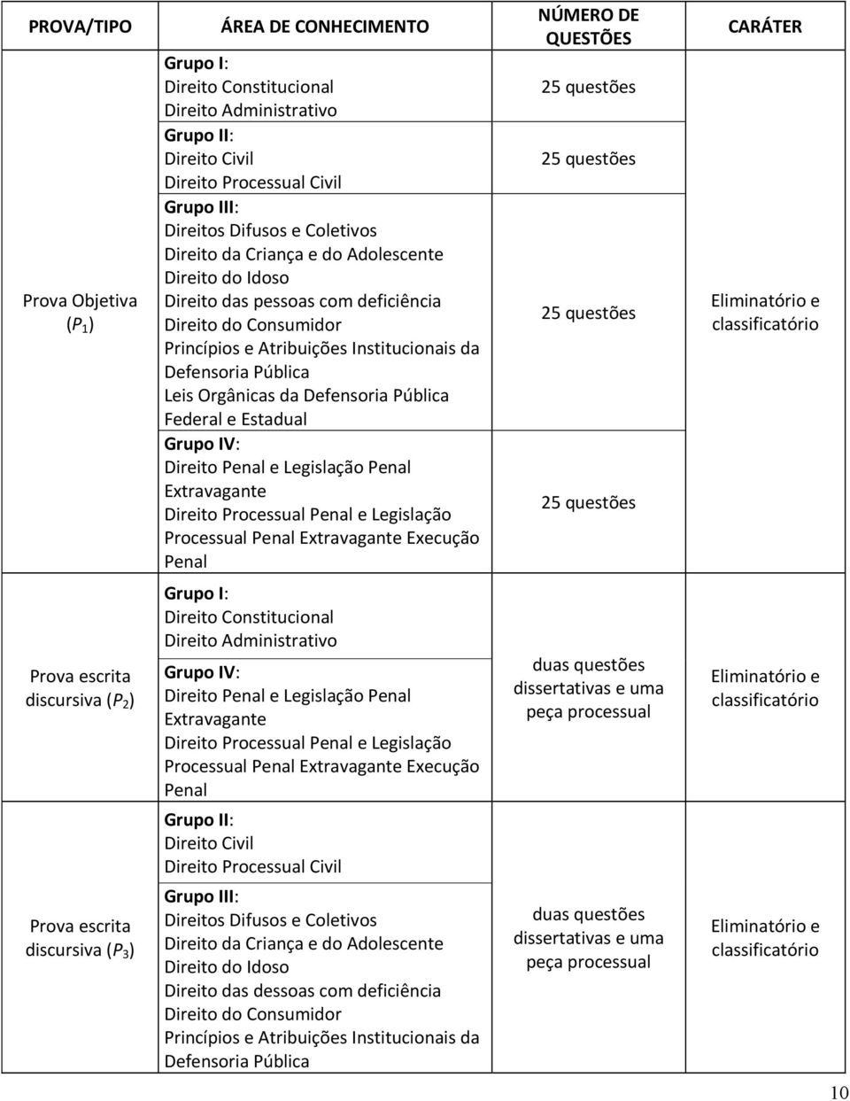 Defensoria Pública Federal e Estadual Grupo IV: Direito Penal e Legislação Penal Extravagante Direito Processual Penal e Legislação Processual Penal Extravagante Execução Penal NÚMERO DE QUESTÕES 25