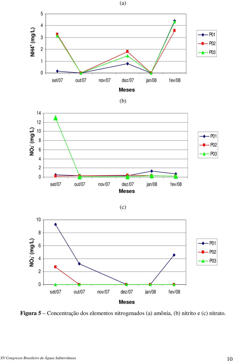 P3 P1 P2 P3 1 8 (c) NO3 - (mg/l) 6 4 2 P1 P2 P3 set/7 out/7 nov/7 dez/7 jan/8 fev/8