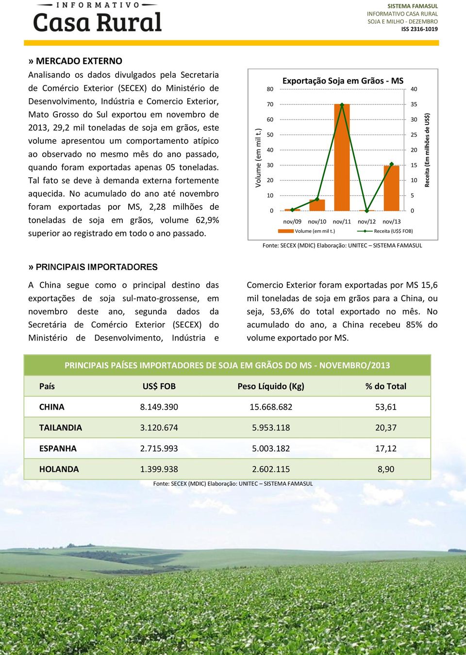 Comercio Exterior, Mato Grosso do Sul exportou em novembro de 213, 29,2 mil toneladas de soja em grãos, este volume apresentou um comportamento atípico ao observado no mesmo mês do ano passado,