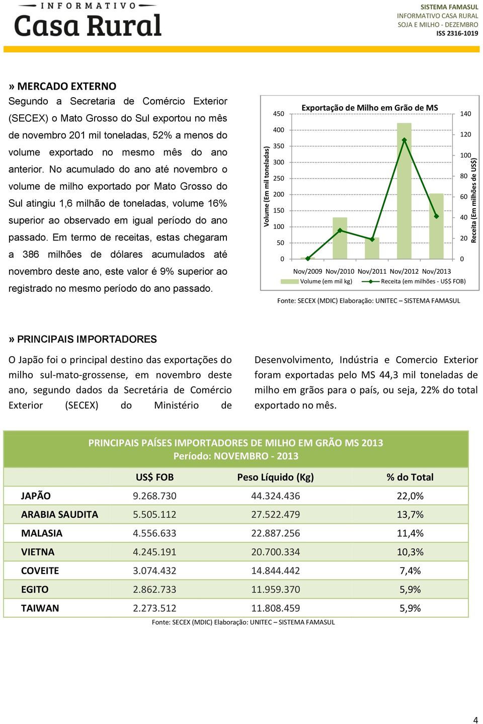 No acumulado do ano até novembro o volume de milho exportado por Mato Grosso do Sul atingiu 1,6 milhão de toneladas, volume 16% superior ao observado em igual período do ano passado.