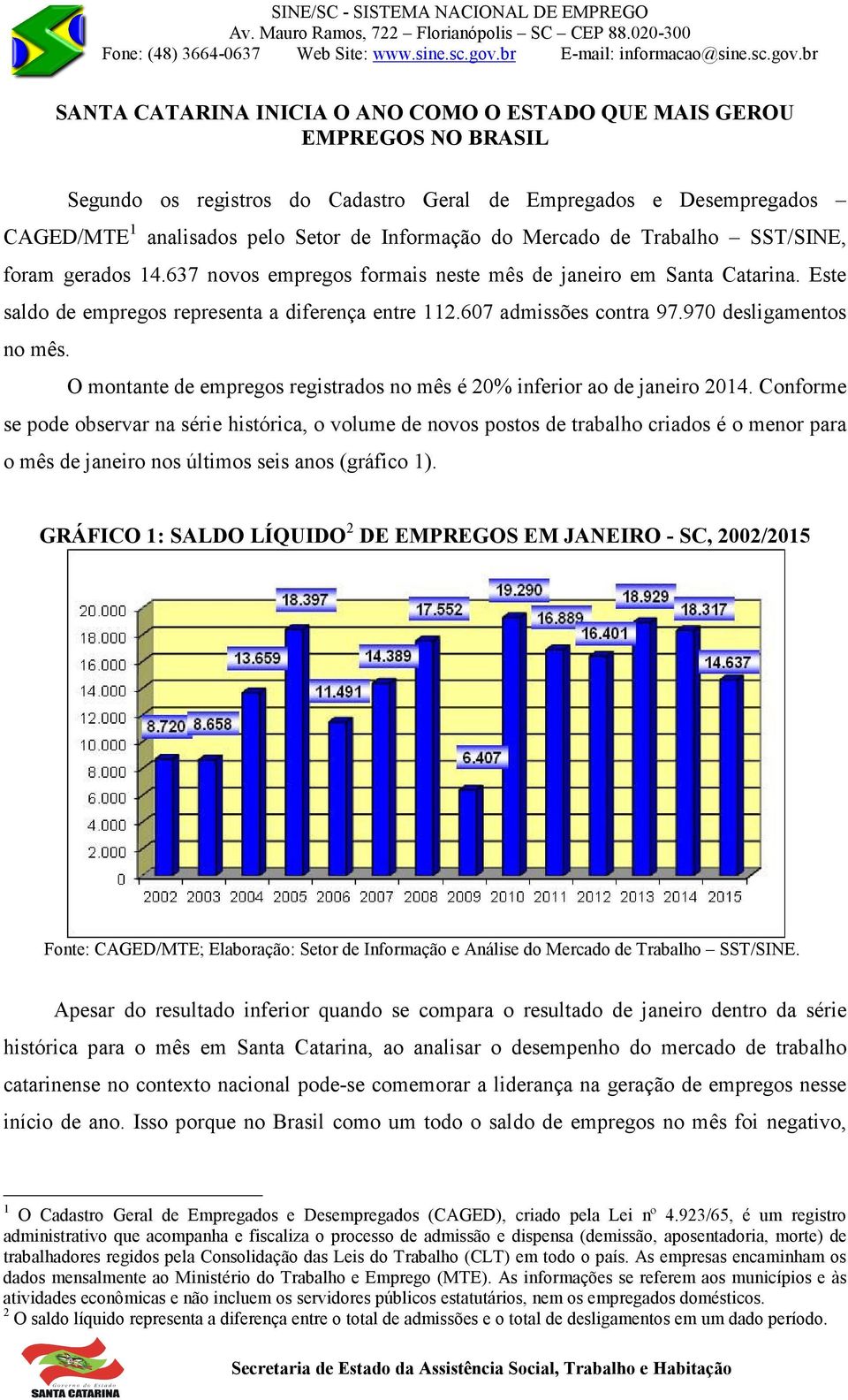 970 desligamentos no mês. O montante de empregos registrados no mês é 20% inferior ao de janeiro 2014.