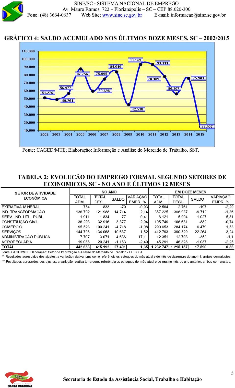 SALDO ADM. DESL. EMPR. % ADM. DESL. EMPR. % EXTRATIVA MINERAL 754 833-79 -0,93 2.564 2.761-197 -2,29 IND. TRANSFORMAÇÃO 136.702 121.988 14.714 2,14 357.225 366.937-9.712-1,36 SERV. IND. UTIL. PÚBL. 1.911 1.