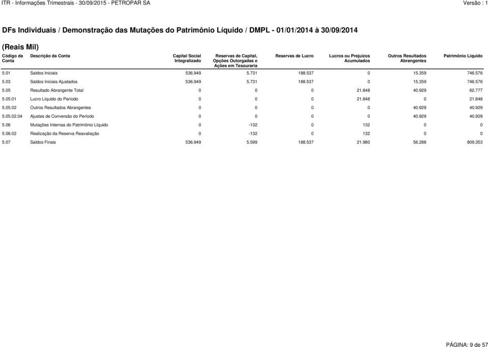 03 Saldos Iniciais Ajustados 536.949 5.731 188.537 0 15.359 746.576 5.05 Resultado Abrangente Total 0 0 0 21.848 40.929 62.777 5.05.01 Lucro Líquido do Período 0 0 0 21.848 0 21.848 5.05.02 Outros Resultados Abrangentes 0 0 0 0 40.