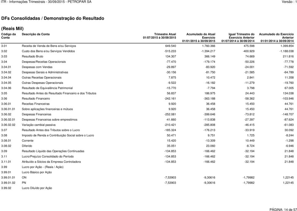 04.01 Despesas com Vendas -29.897-83.920-24.001-71.592 3.04.02 Despesas Gerais e Administrativas -30.156-81.750-21.585-64.789 3.04.04 Outras Receitas Operacionais 7.875 10.472 2.841 11.358 3.04.05 Outras Despesas Operacionais -9.