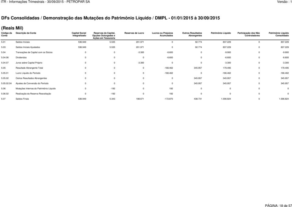 Consolidado 5.01 Saldos Iniciais 536.949 5.535 201.971 0 92.774 837.229 0 837.229 5.03 Saldos Iniciais Ajustados 536.949 5.535 201.971 0 92.774 837.229 0 837.229 5.04 Transações de Capital com os Sócios 0 0-3.