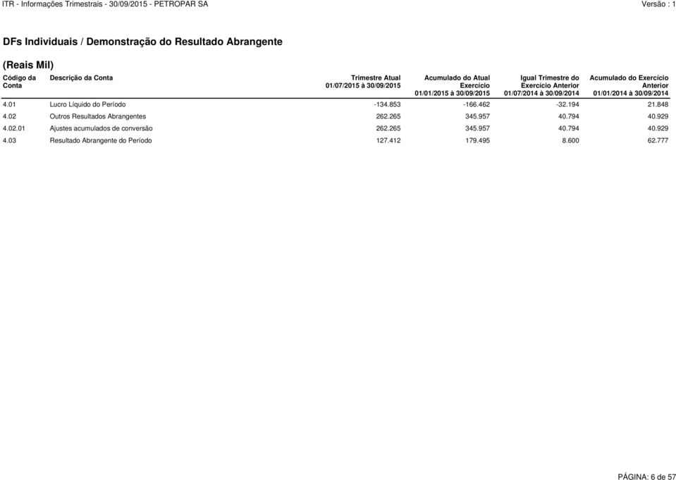 01/01/2014 à 30/09/2014 4.01 Lucro Líquido do Período -134.853-166.462-32.194 21.848 4.02 Outros Resultados Abrangentes 262.265 345.957 40.794 40.