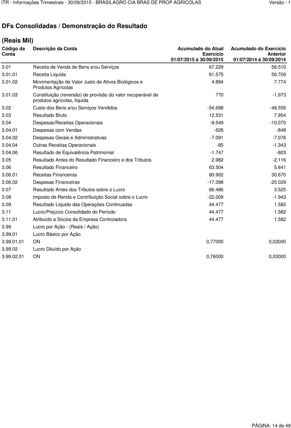 08 Imposto de Renda e Contribuição Social sobre o Lucro -22.009-1.943 3.09 Resultado Líquido das Operações Continuadas 44.477 1.582 3.11 Lucro/Prejuízo do Período 44.477 1.582 3.11.01 Atribuído a Sócios da Empresa Controladora 44.