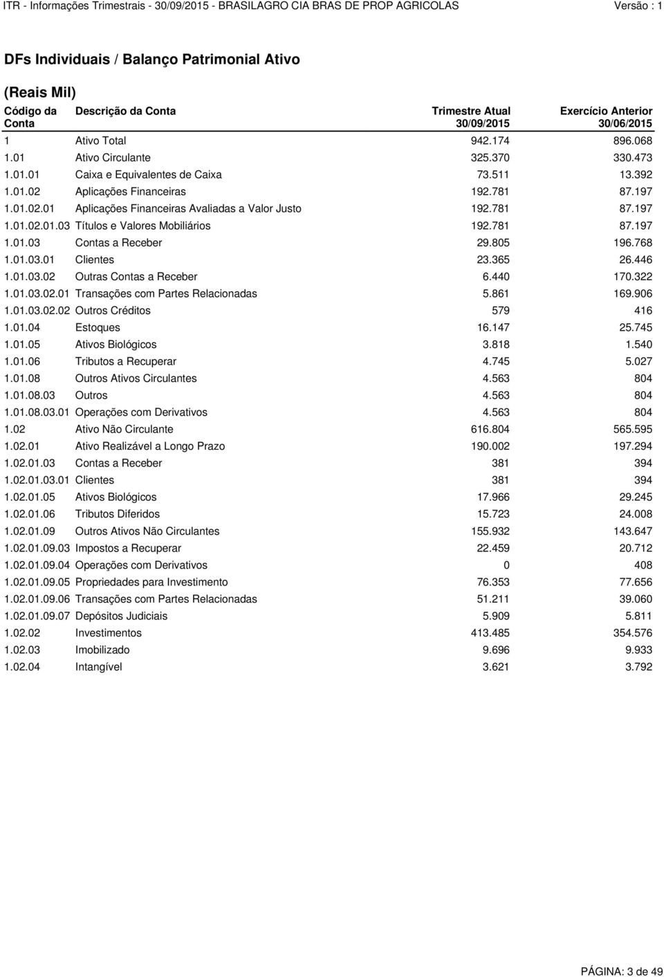 781 87.197 1.01.02.01.03 Títulos e Valores Mobiliários 192.781 87.197 1.01.03 Contas a Receber 29.805 196.768 1.01.03.01 Clientes 23.365 26.446 1.01.03.02 Outras Contas a Receber 6.440 170.322 1.01.03.02.01 Transações com Partes Relacionadas 5.