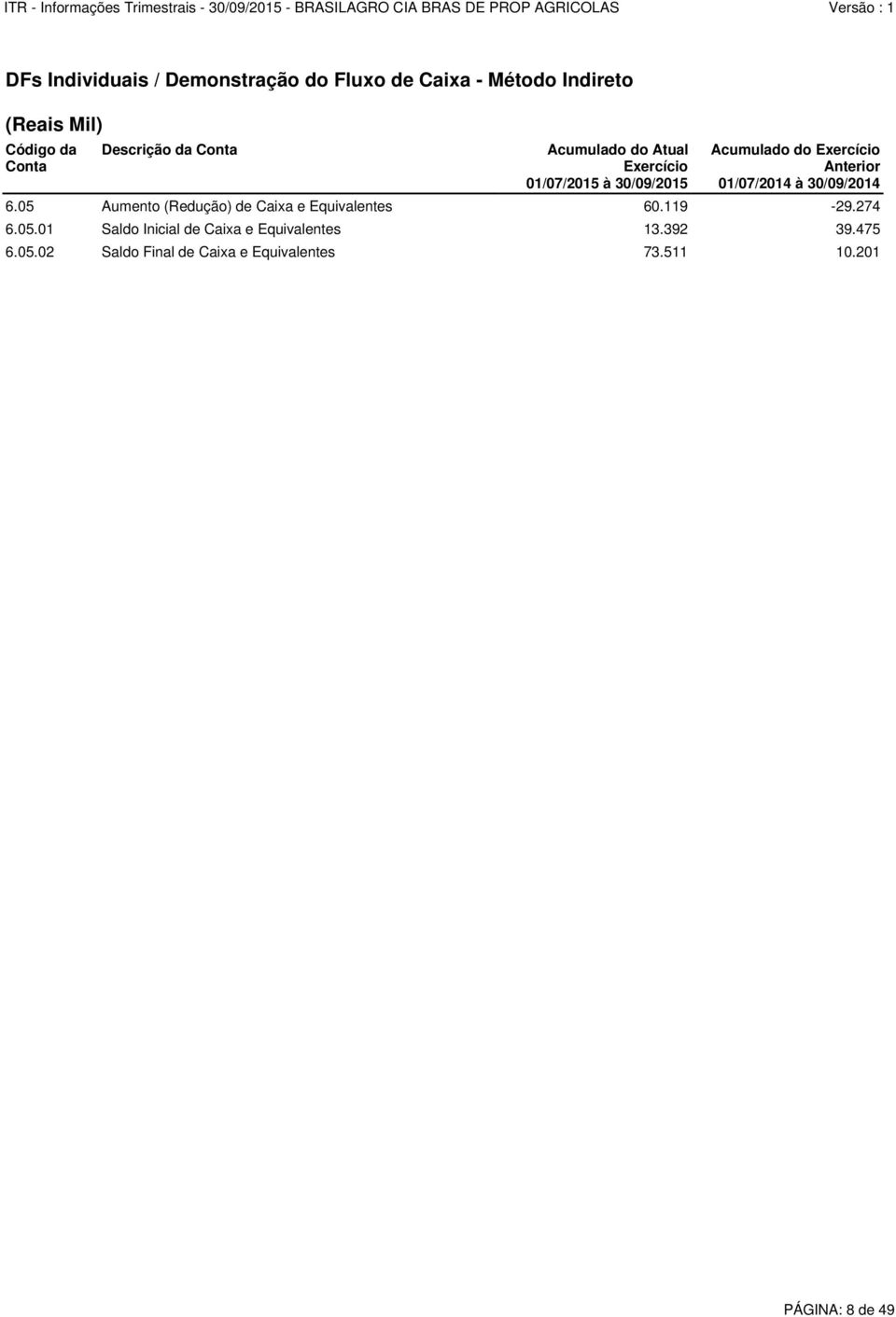 à 30/09/2014 6.05 Aumento (Redução) de Caixa e Equivalentes 60.119-29.274 6.05.01 Saldo Inicial de Caixa e Equivalentes 13.