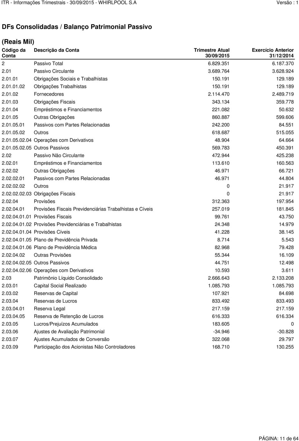 134 359.778 2.01.04 Empréstimos e Financiamentos 221.082 50.632 2.01.05 Outras Obrigações 860.887 599.606 2.01.05.01 Passivos com Partes Relacionadas 242.200 84.551 2.01.05.02 Outros 618.687 515.