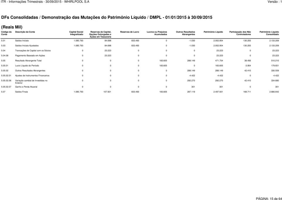 04.08 Pagamento Baseado em Ações 0 23.223 0 0 0 23.223 0 23.223 5.05 Resultado Abrangente Total 0 0 0 183.605 288.149 471.754 38.456 510.210 5.05.01 Lucro Líquido do Período 0 0 0 183.605 0 183.605-3.