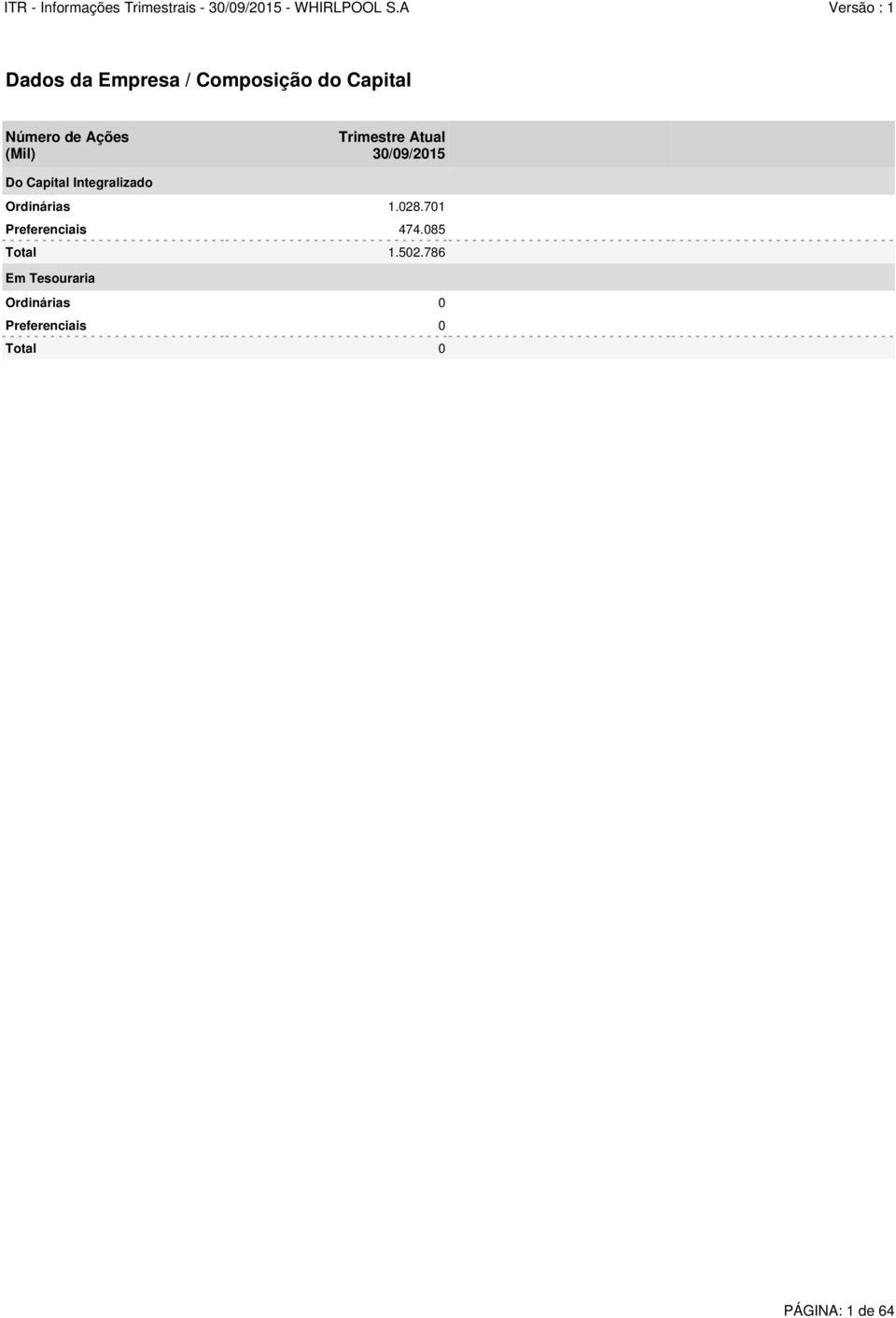 Ordinárias 1.028.701 Preferenciais 474.085 Total 1.502.