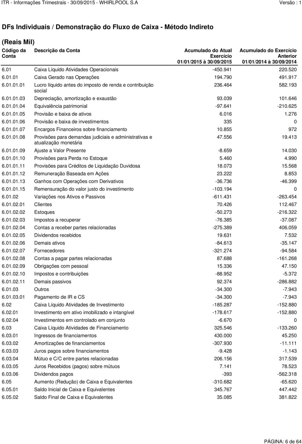 01.01.08 Provisões para demandas judiciais e administrativas e atualização monetária Acumulado do Atual Exercício 01/01/2015 à 30/09/2015 Acumulado do Exercício Anterior 01/01/2014 à 30/09/2014 236.