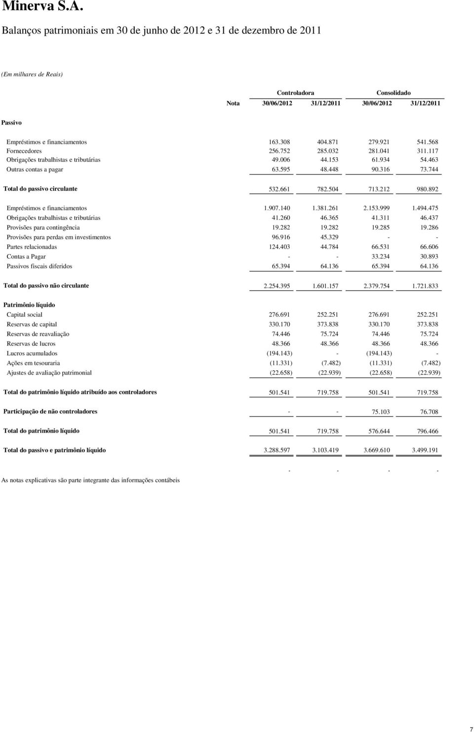 316 73.744 Total do passivo circulante 532.661 782.504 713.212 980.892 Empréstimos e financiamentos 1.907.140 1.381.261 2.153.999 1.494.475 Obrigações trabalhistas e tributárias 41.260 46.365 41.